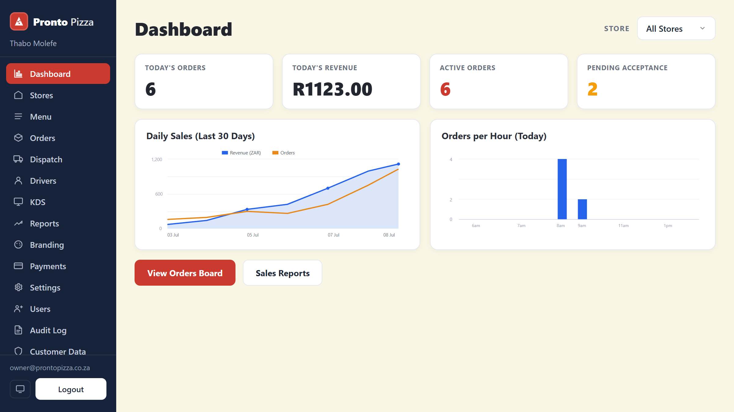 GalgaXpert head-office dashboard showing live sales, active orders and hourly trends across stores